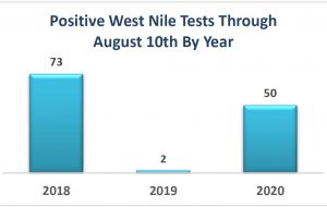 Positive west nile samples | Precinct 3